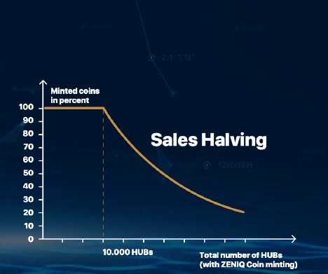 sales-halving